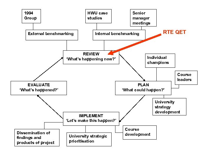 1994 Group HWU case studies External benchmarking Senior manager meetings RTE QET Internal benchmarking