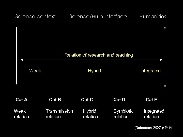 Science context Science/Hum interface Humanities Relation of research and teaching Weak Cat A Weak