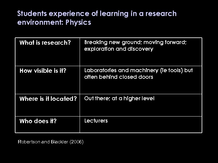 Students experience of learning in a research environment: Physics What is research? Breaking new