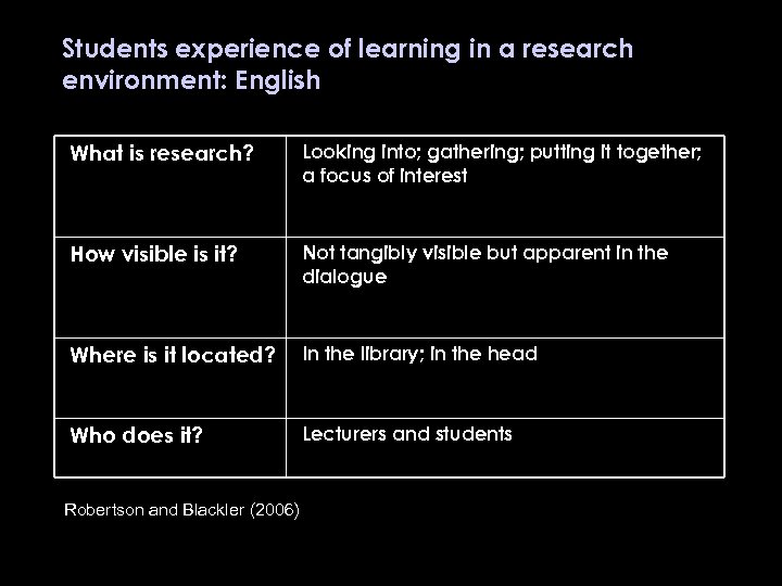 Students experience of learning in a research environment: English What is research? Looking into;
