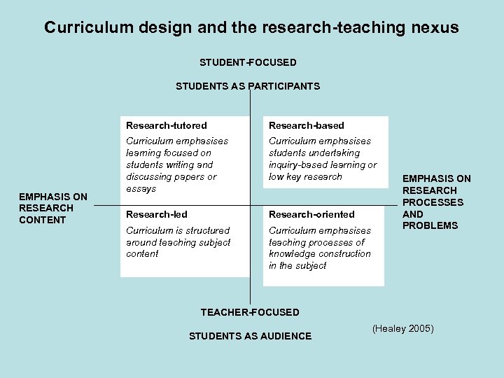 Curriculum design and the research-teaching nexus STUDENT-FOCUSED STUDENTS AS PARTICIPANTS Research-tutored EMPHASIS ON RESEARCH