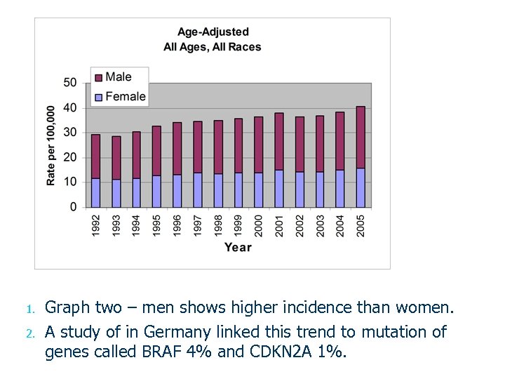 1. 2. Graph two – men shows higher incidence than women. A study of