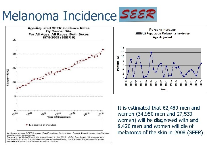 Melanoma Incidence It is estimated that 62, 480 men and women (34, 950 men