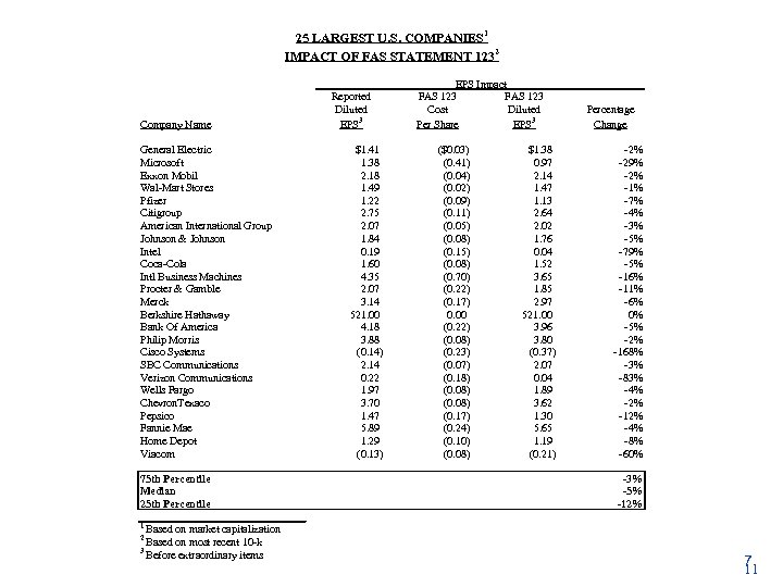 25 LARGEST U. S. COMPANIES 1 IMPACT OF FAS STATEMENT 1232 Company Name General