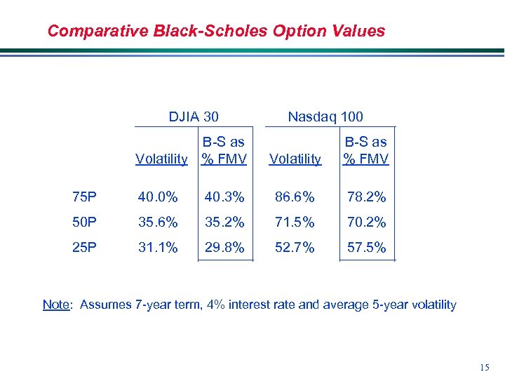 Comparative Black-Scholes Option Values DJIA 30 B-S as Volatility % FMV Nasdaq 100 Volatility