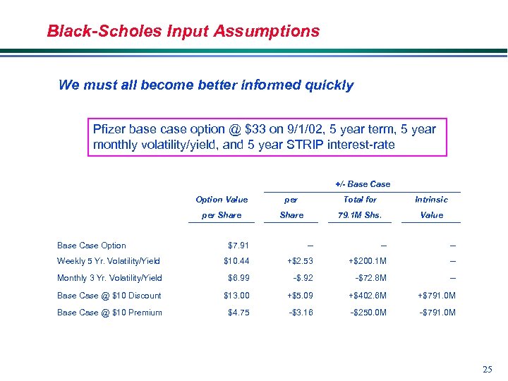 Black-Scholes Input Assumptions We must all become better informed quickly Pfizer base case option