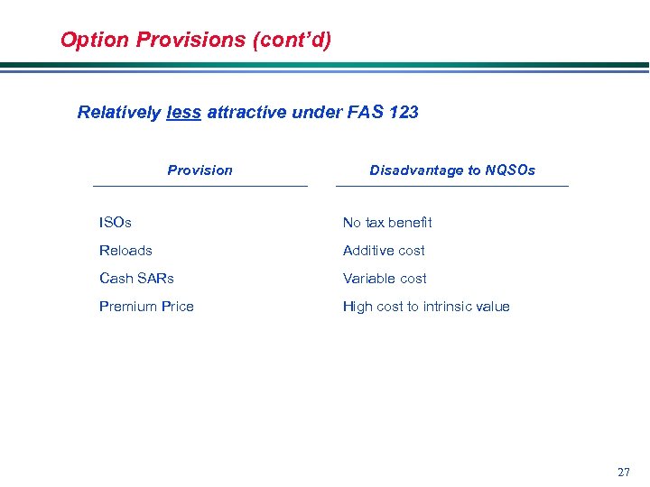 Option Provisions (cont’d) Relatively less attractive under FAS 123 Provision Disadvantage to NQSOs ISOs