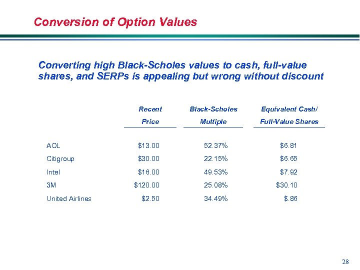 Conversion of Option Values Converting high Black-Scholes values to cash, full-value shares, and SERPs