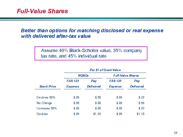 Full-Value Shares Better than options for matching disclosed or real expense with delivered after-tax
