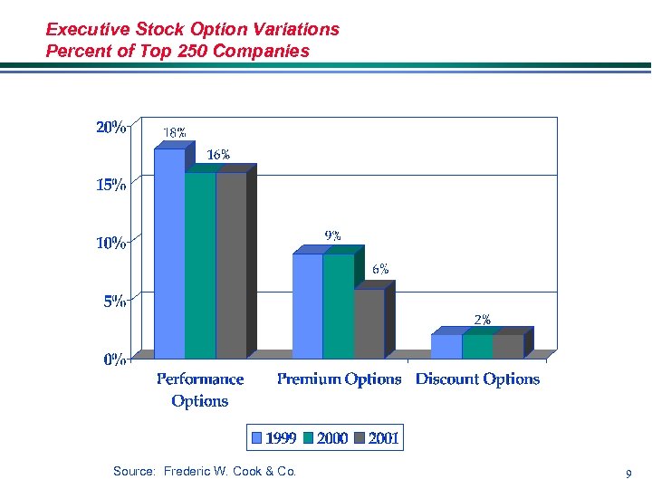 Executive Stock Option Variations Percent of Top 250 Companies Source: Frederic W. Cook &