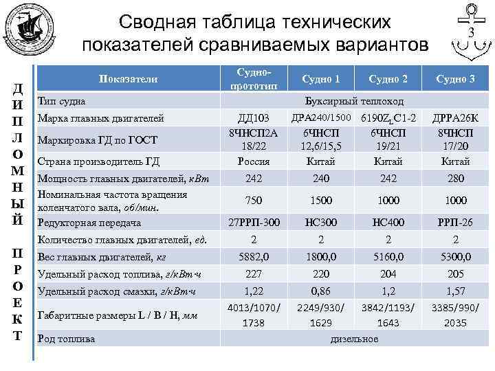 Сводная таблица технических показателей сравниваемых вариантов Д И П Л О М Н Ы