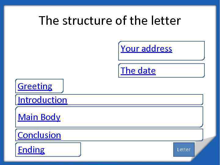 The structure of the letter Your address The date Greeting Introduction Main Body Conclusion