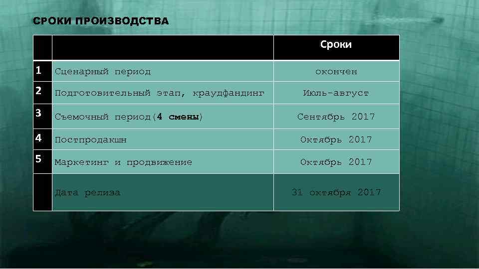 СРОКИ ПРОИЗВОДСТВА 1 Сценарный период 2 Подготовительный этап, краудфандинг 3 Съемочный период(4 смены) 4