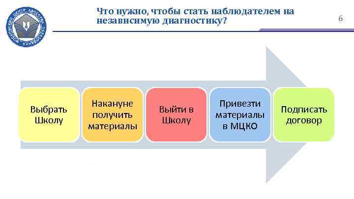 Что нужно, чтобы стать наблюдателем на независимую диагностику? Выбрать Школу Накануне получить материалы Выйти