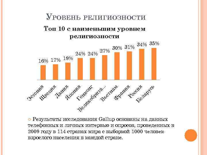 УРОВЕНЬ РЕЛИГИОЗНОСТИ Топ 10 с наименьшим уровнем религиозности ци я Д ан ия Я