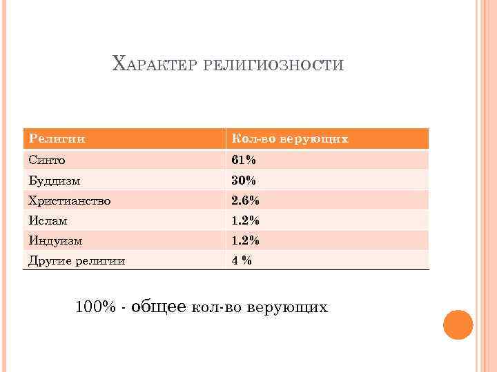 ХАРАКТЕР РЕЛИГИОЗНОСТИ Религии Кол-во верующих Синто 61% Буддизм 30% Христианство 2. 6% Ислам 1.