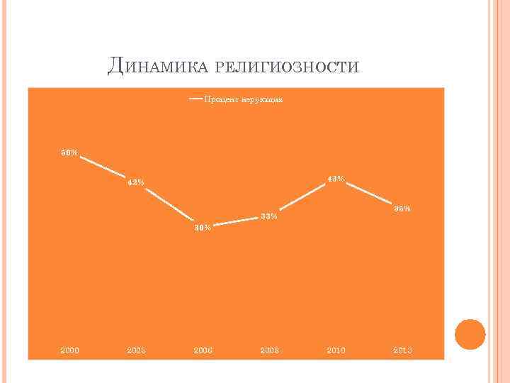 ДИНАМИКА РЕЛИГИОЗНОСТИ Процент верующих 50% 43% 42% 35% 33% 30% 2000 2005 2006 2008