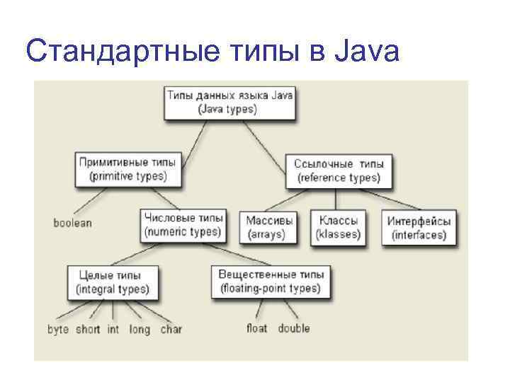 Стандартные типы в Java 