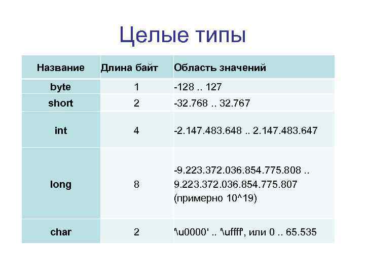 Целые типы Название Длина байт Область значений byte 1 -128. . 127 short 2