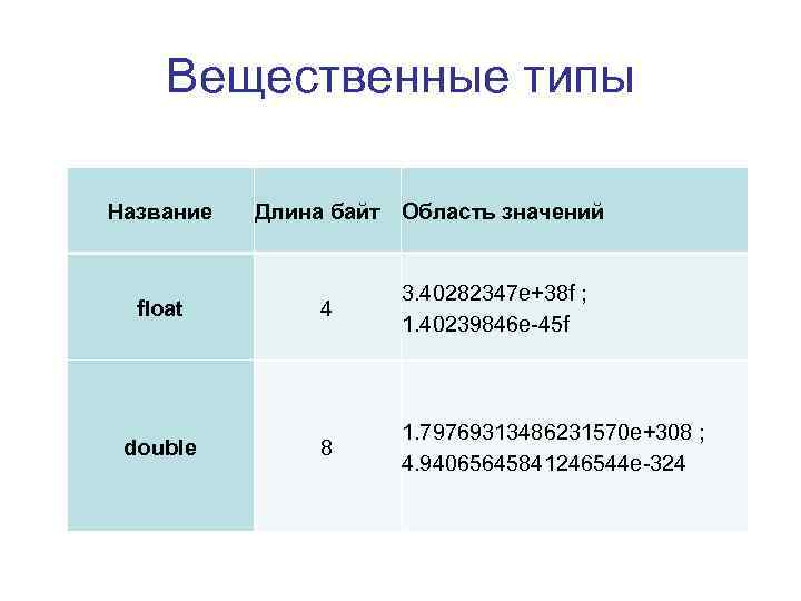 Вещественные типы Название float double Длина байт Область значений 4 3. 40282347 e+38 f