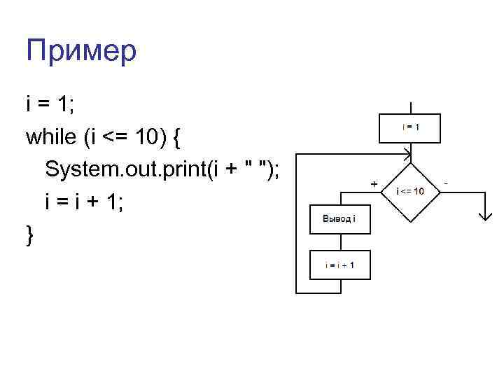 Пример i = 1; while (i <= 10) { System. out. print(i + 