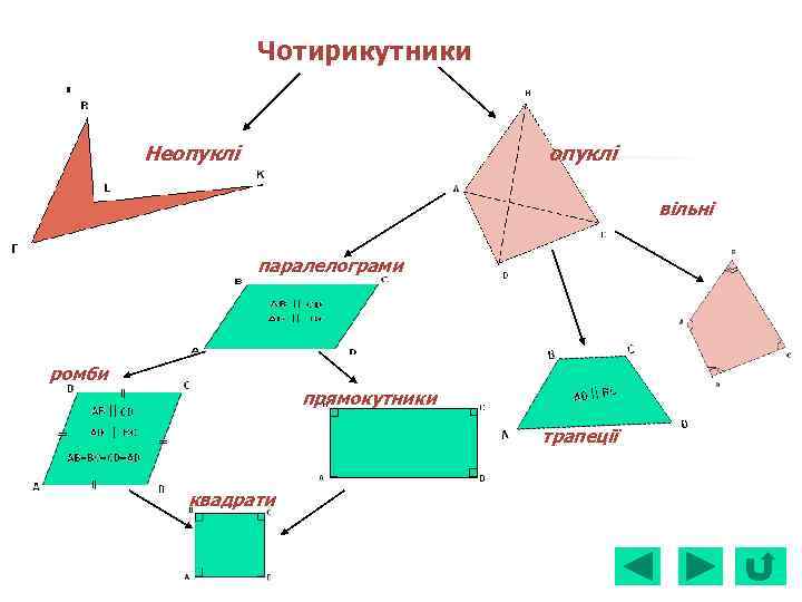 Чотирикутники Неопуклі вільні паралелограми ромби прямокутники трапеції квадрати 