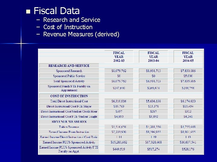 n Fiscal Data – Research and Service – Cost of Instruction – Revenue Measures