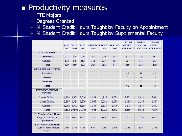 n Productivity measures – – FTE Majors Degrees Granted % Student Credit Hours Taught