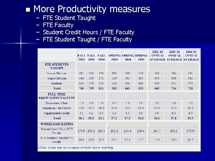 n More Productivity measures – – FTE Student Taught FTE Faculty Student Credit Hours