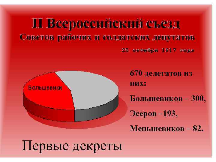 670 делегатов из них: Большевиков – 300, Эсеров – 193, Меньшевиков – 82. Первые