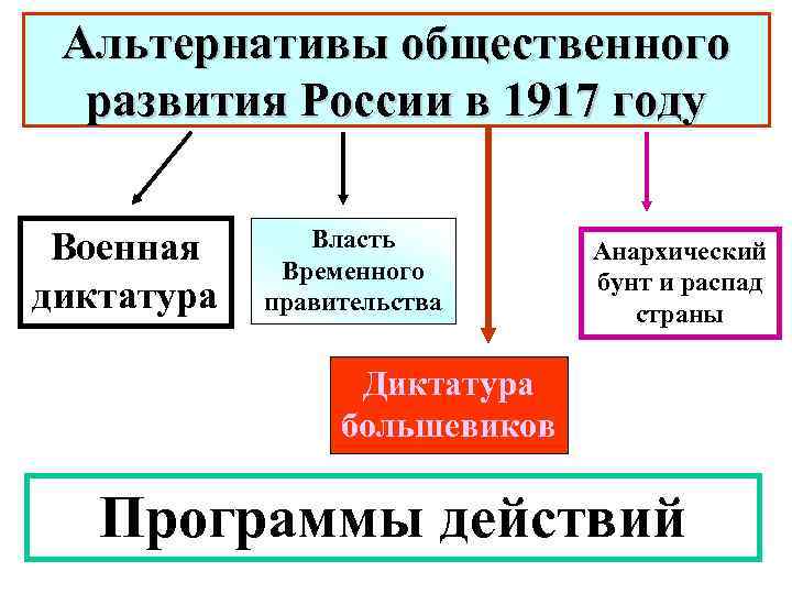 Альтернативы общественного развития России в 1917 году Военная диктатура Власть Временного правительства Анархический бунт
