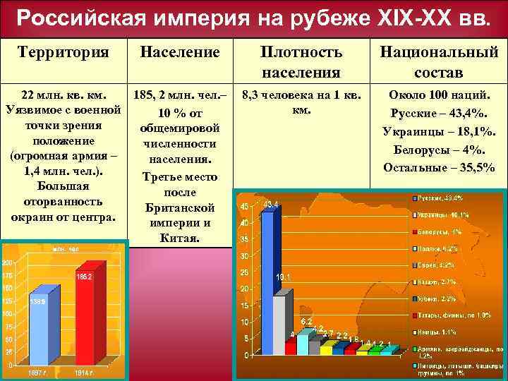 Российская империя на рубеже ХIX XX вв. Территория Население 22 млн. кв. км. 185,