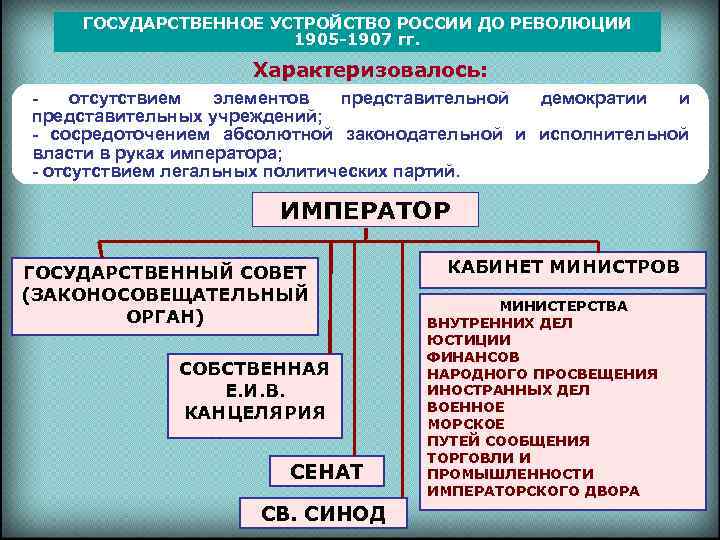 Как изменилась система органов государственного управления в ходе революции 1905 1907 гг схема