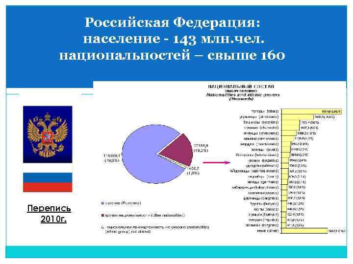 Российская Федерация: население - 143 млн. чел. национальностей – свыше 160 Перепись 2010 г.