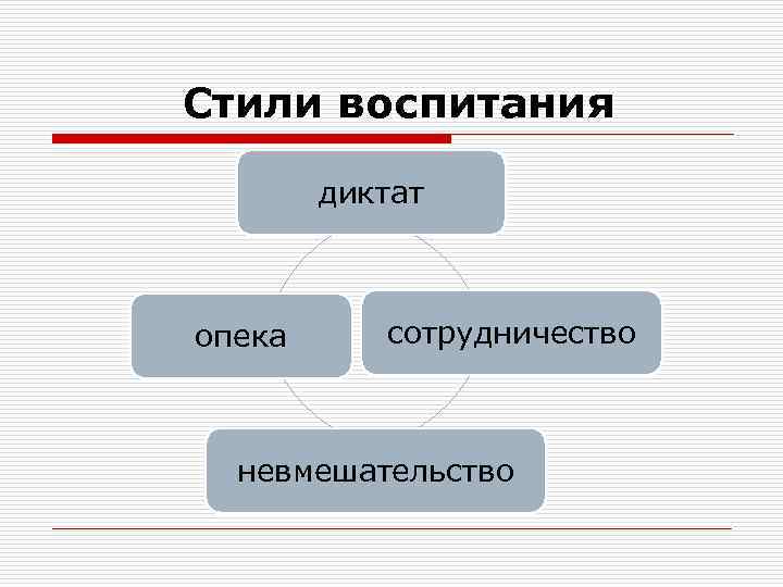 Стили воспитания диктат опека сотрудничество невмешательство 