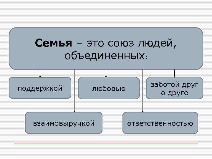 Семья – это союз людей, объединенных: поддержкой любовью взаимовыручкой заботой друг о друге ответственностью