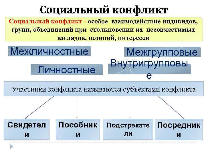 Социальный конфликт - особое взаимодействие индивидов, групп, объединений при столкновении их несовместимых взглядов, позиций,