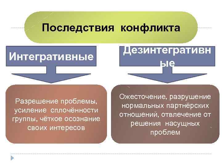 Последствия конфликта Интегративные Разрешение проблемы, усиление сплочённости группы, чёткое осознание своих интересов Дезинтегративн ые