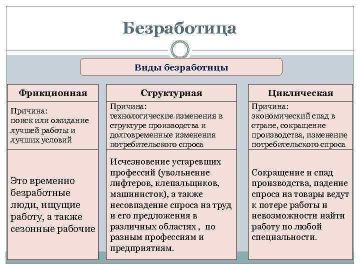 Безработица Виды безработицы Фрикционная Структурная Циклическая Причина: поиск или ожидание лучшей работы и лучших