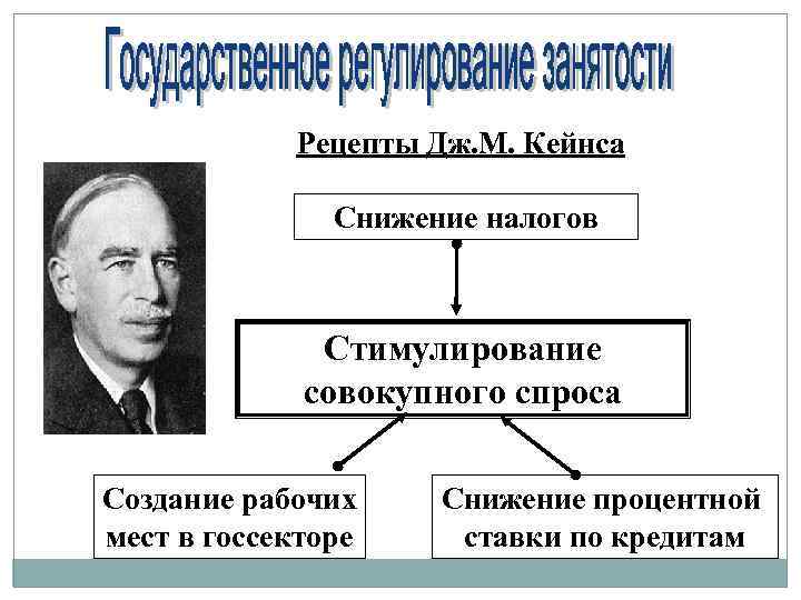 Рецепты Дж. М. Кейнса Снижение налогов Стимулирование совокупного спроса Создание рабочих мест в госсекторе