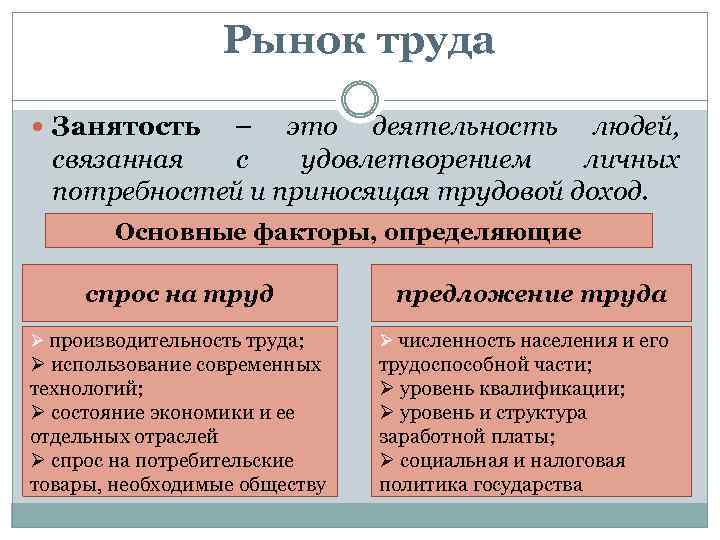 Рынок труда Занятость – это деятельность людей, связанная с удовлетворением личных потребностей и приносящая