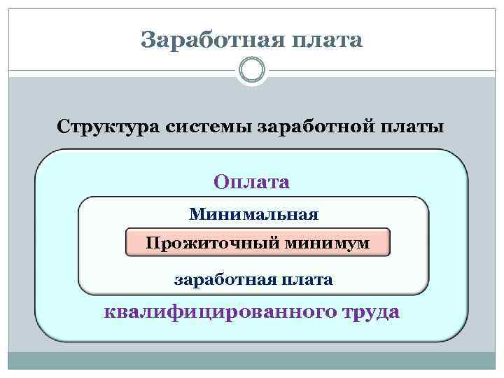 Заработная плата Структура системы заработной платы Оплата Минимальная Прожиточный минимум заработная плата квалифицированного труда