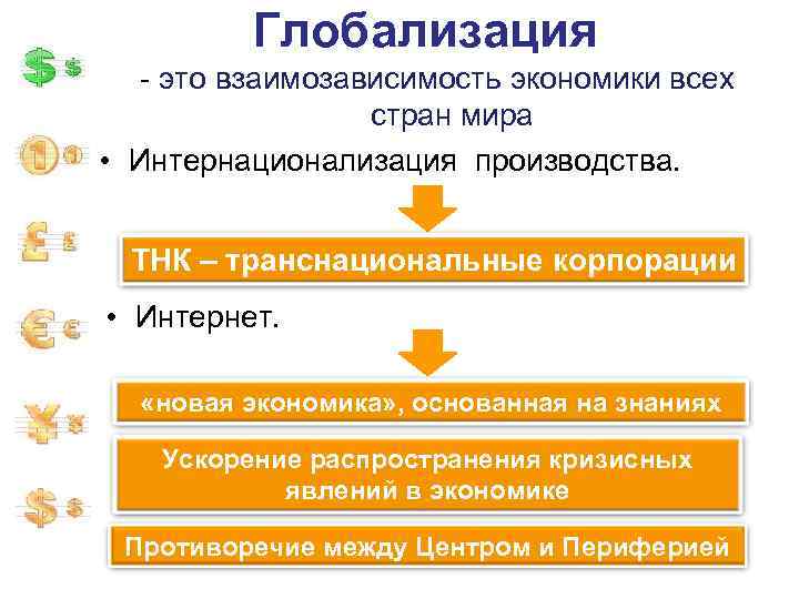 Глобализация - это взаимозависимость экономики всех стран мира • Интернационализация производства. ТНК – транснациональные