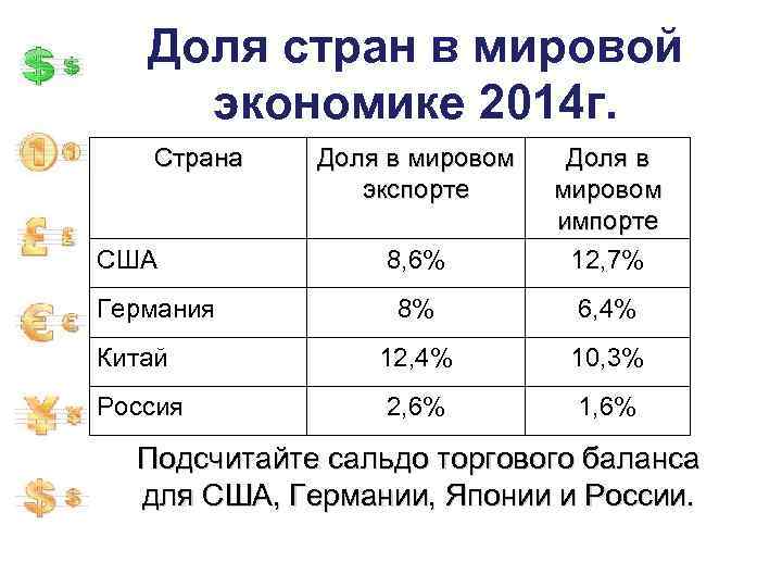 Доля стран в мировой экономике 2014 г. Страна 8, 6% Доля в мировом импорте