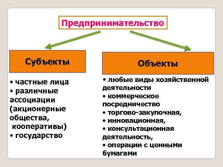Предпринимательство Субъекты • частные лица • различные ассоциации (акционерные общества, кооперативы) • государство Объекты