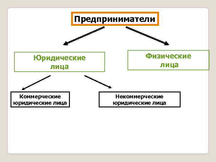 Предприниматели Юридические лица Коммерческие юридические лица Физические лица Некоммерческие юридические лица 
