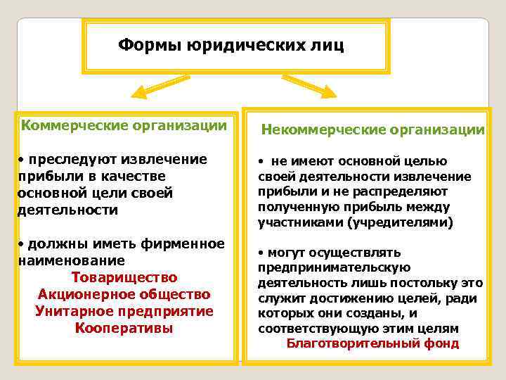 Формы юридических лиц Коммерческие организации Некоммерческие организации • преследуют извлечение прибыли в качестве основной