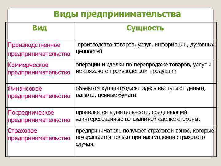 Виды предпринимательства Вид Сущность производство товаров, услуг, информации, духовных Производственное предпринимательство ценностей операции и