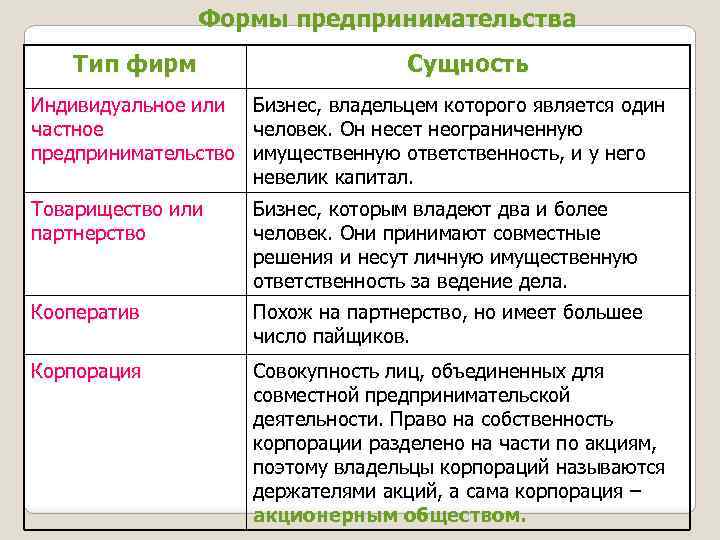 Формы предпринимательства Тип фирм Сущность Индивидуальное или Бизнес, владельцем которого является один частное человек.