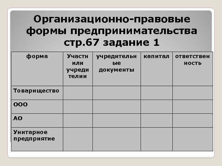 Организационно-правовые формы предпринимательства стр. 67 задание 1 форма Товарищество ООО АО Унитарное предприятие Участн
